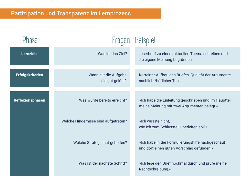 Tabelle mit den Spalten Phase, Fragen, Beispiel