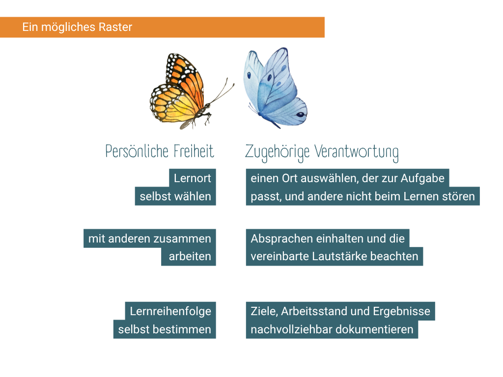 Grafik, die ein mögliches Raster zeigt wie, Freiheiten und die dazugehörige Verantwortung zeigt:
Freiheit: Lernort selbst wählen - Zugehörige Verantwortung: einen Ort auswählen, der zur Aufgabe passt, und andere nicht beim Lernen stören
Freiheit: mit anderen zusammenarbeiten - Zugehörige Verantwortung: Absprachen einhalten und die vereinbarte Lautstärke beachten
Freiheit: Lernreihenfolge selbst bestimmen - Zugehörige Verantwortung: Ziele, Arbeitsstand und Ergebnisse nachvollziehbar dokumentieren