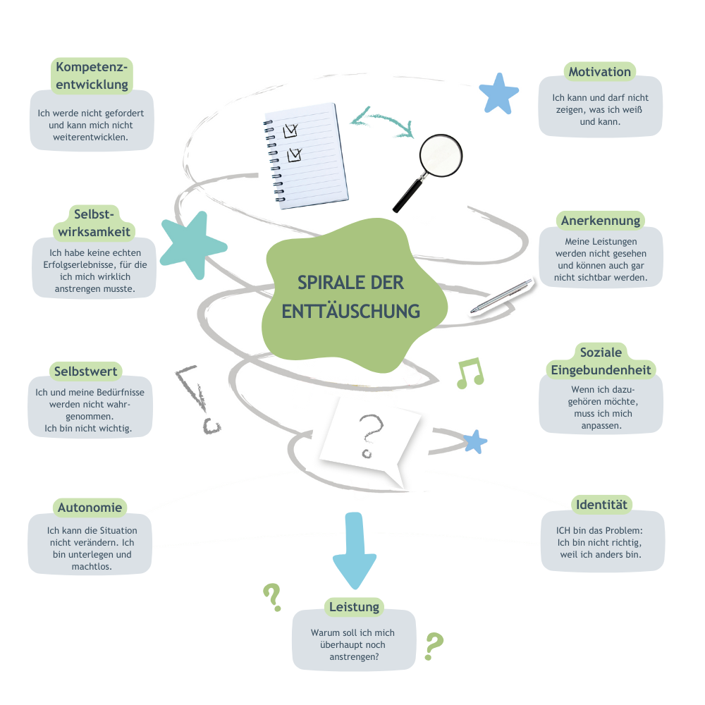 Abbildung Spirale der Enttäuschung bei Underachievement