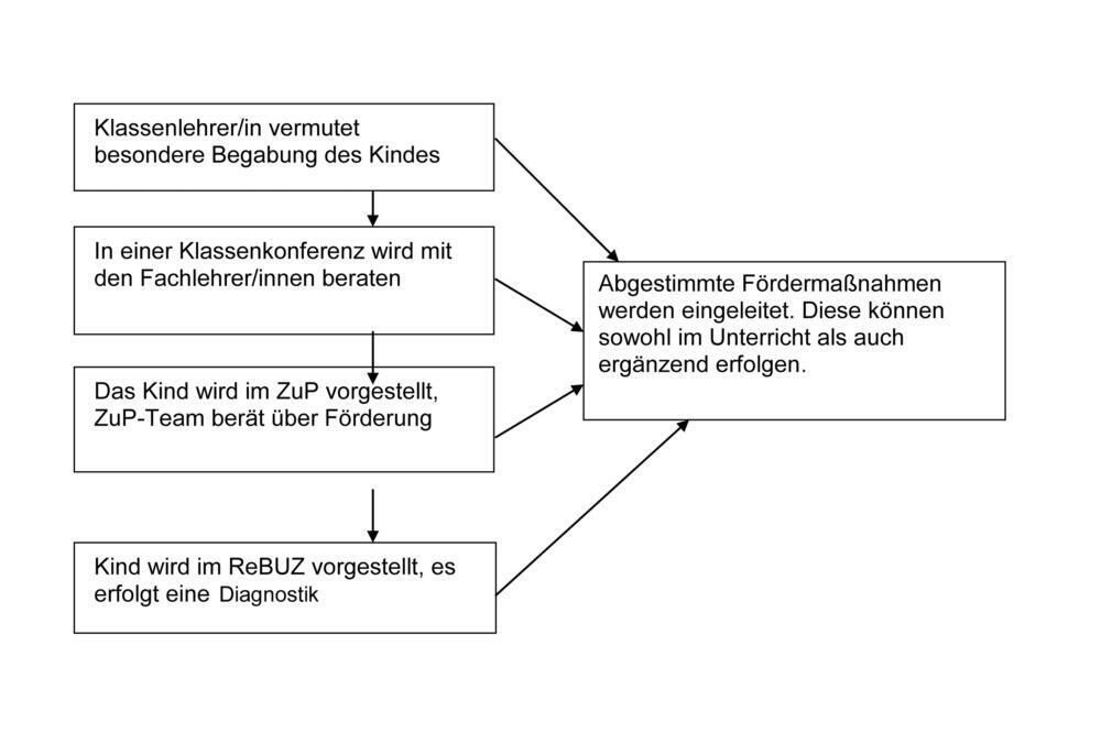Förderstruktur in Bremen