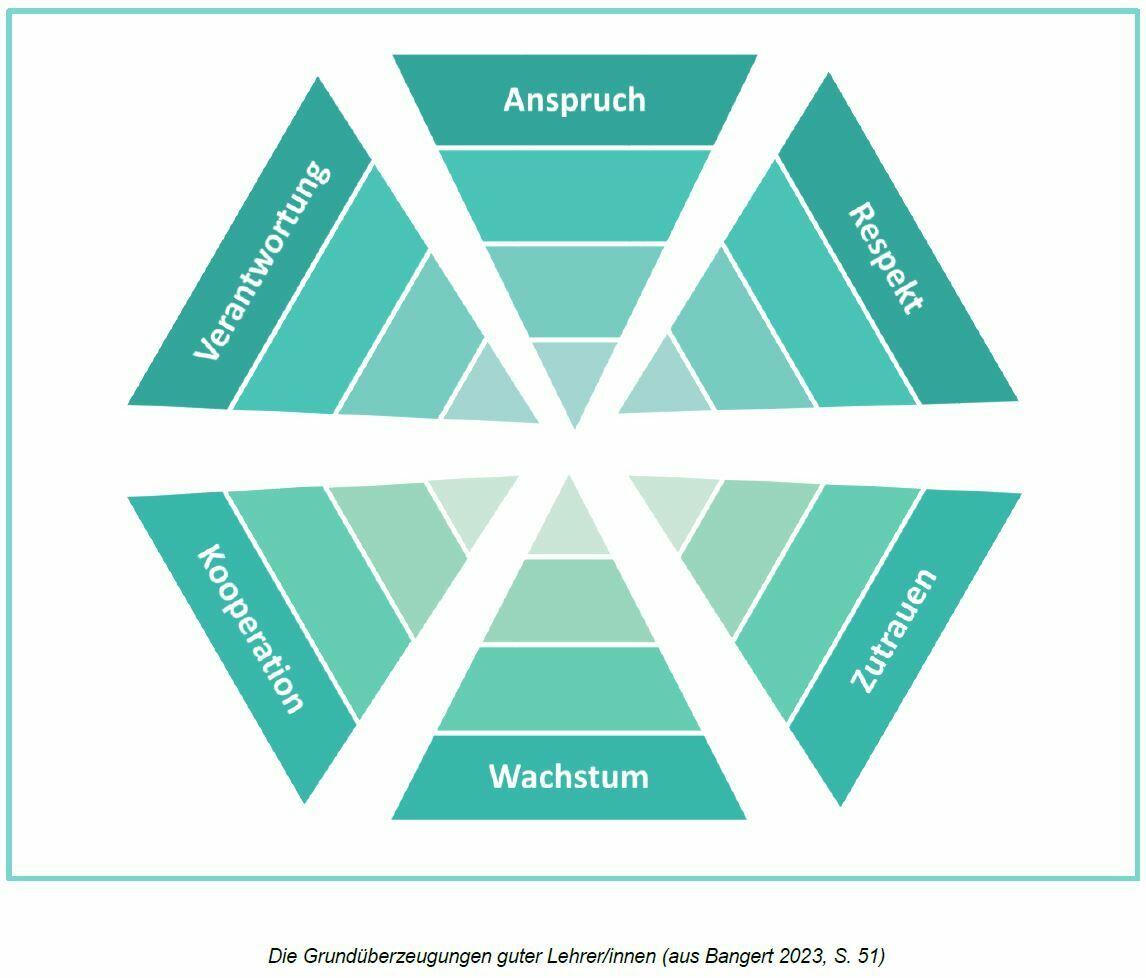 Grafik: Die Grundüberzeugungen guter Lehrkräfte