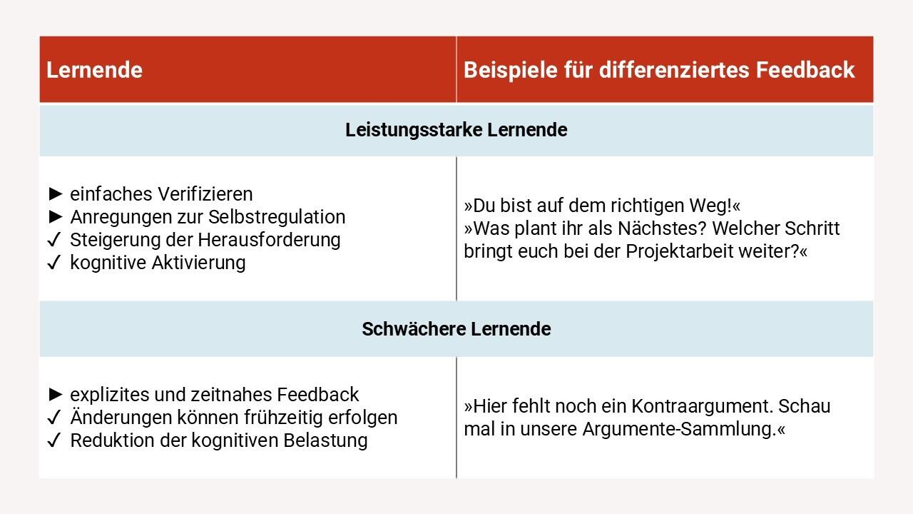 Tabelle differenziertes Feedback für leistungsstarke und schwächere Lernende