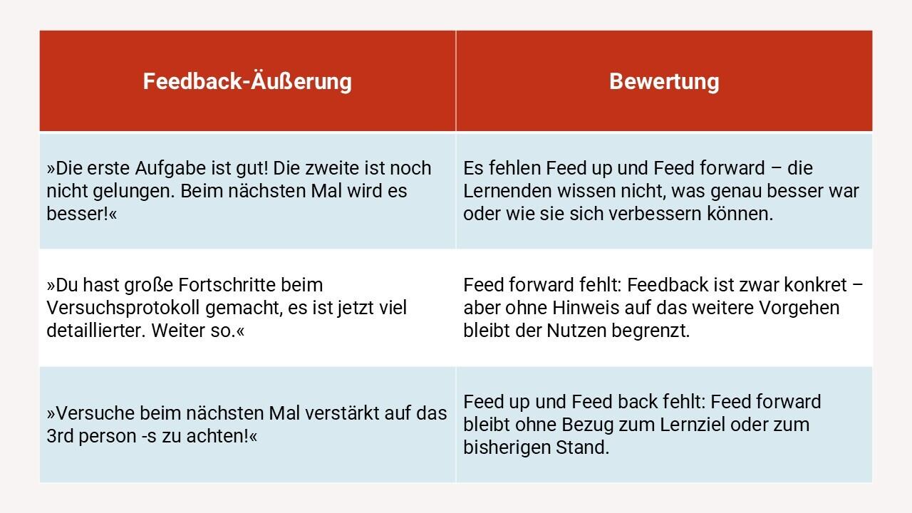 Tabelle Feedback-Äußerung und Bewertung