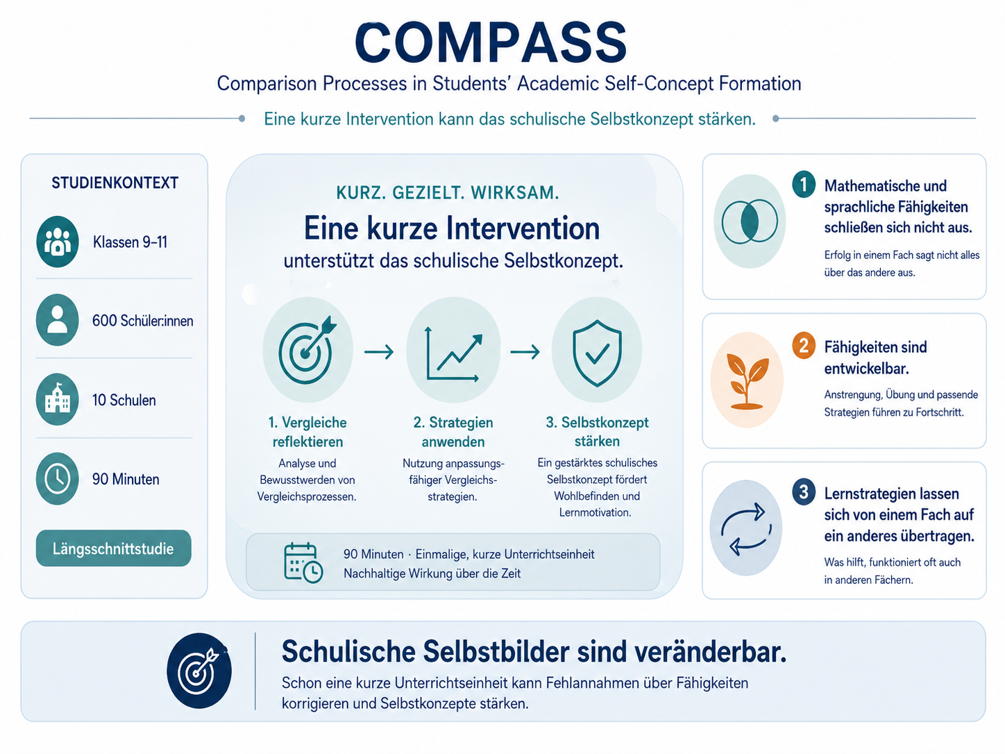 Grafische Zusammenfassung der COMPASS Studie. 
Überschrift links: "Studienkontext:"
Klassen 9-11, 600 Schülerinnen und Schüler, 10 Schulen, 90 Minuten, Längsschnittstudie.
Überschrift Mitte: "Kurz.Gezielt.Wirksam. Eine kurze Intervention unterstützt das schulische Selbstkonzept":
1. Vergleiche Reflektieren
2. Strategie anwenden
3. Selbstkonzept stärken
90 Minute - einmalige, kurze Unterrichtseinheit, nachhaltige Wirkung über die Zeit
Ergebnis:
1. Mathematische und sprachliche Fähigkeiten schließen sich nicht aus
2. Fähigkeiten sind entwickelbar
3. Lernstrategeie lassen sich von einem Fach auf ein anderes übertragen

Fazit: Schulische Selbstbilder sind veränderbar. Schon eine kurze Unterrichtseinheit kann Fehlannahmen über Fähigkeiten korrigieren und Selbstkonzepte stärken.