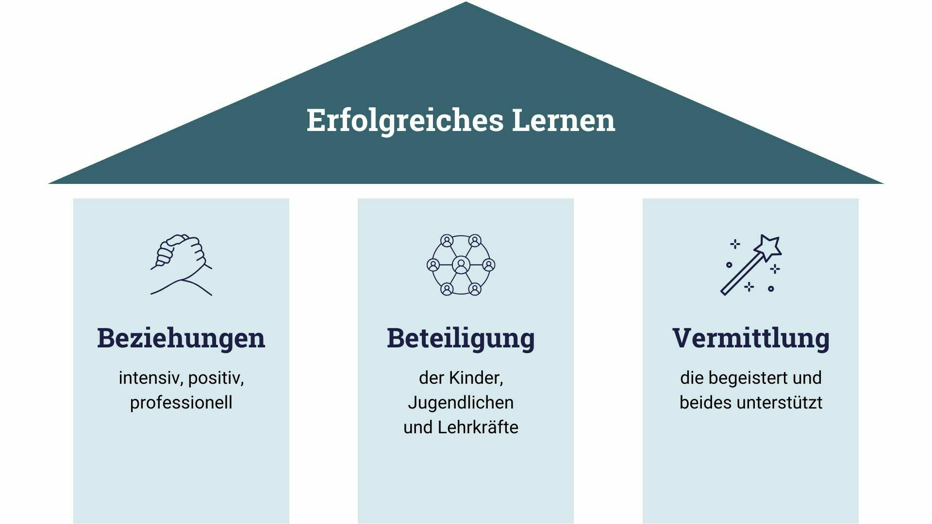 Beziehungen, Beteiligung und Vermittlung als die drei Säulen erfolgreichen Lernens
