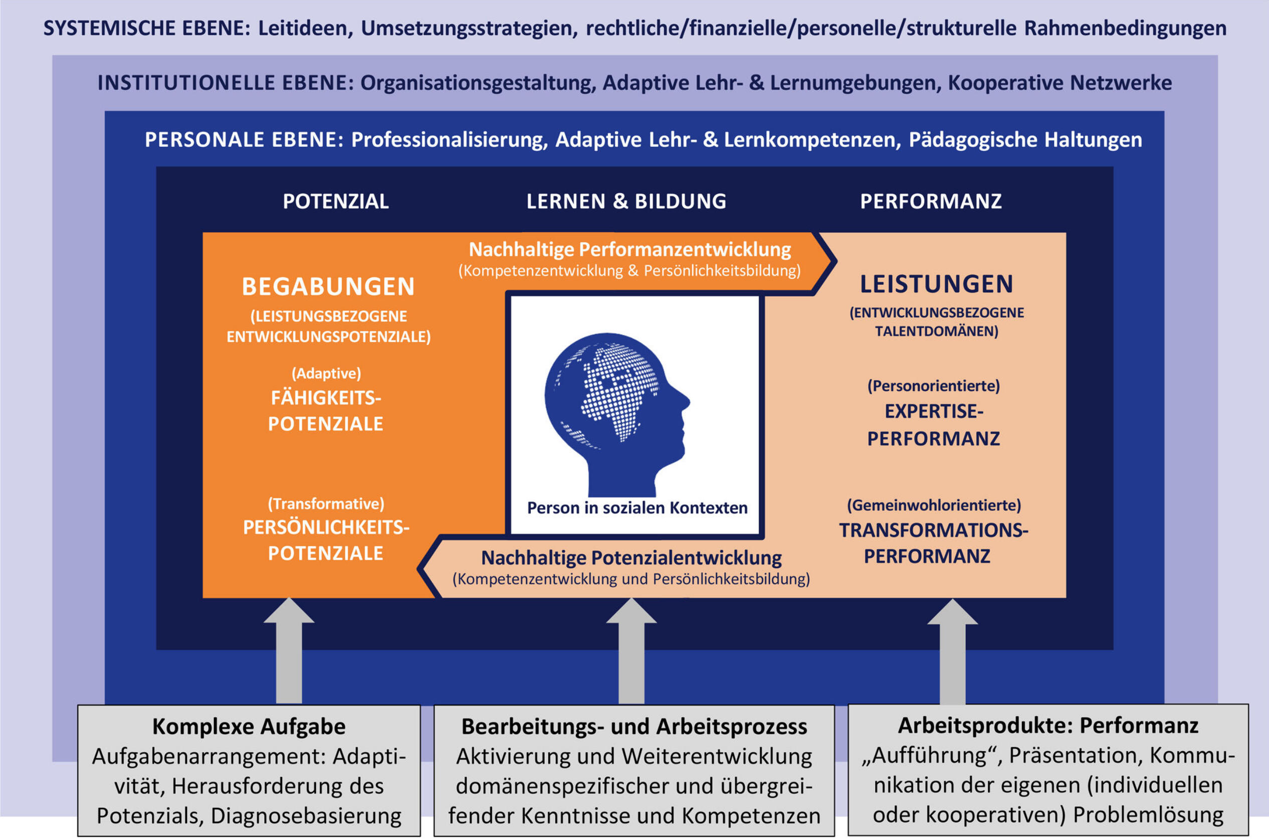 Modell der Begabungsentwicklung