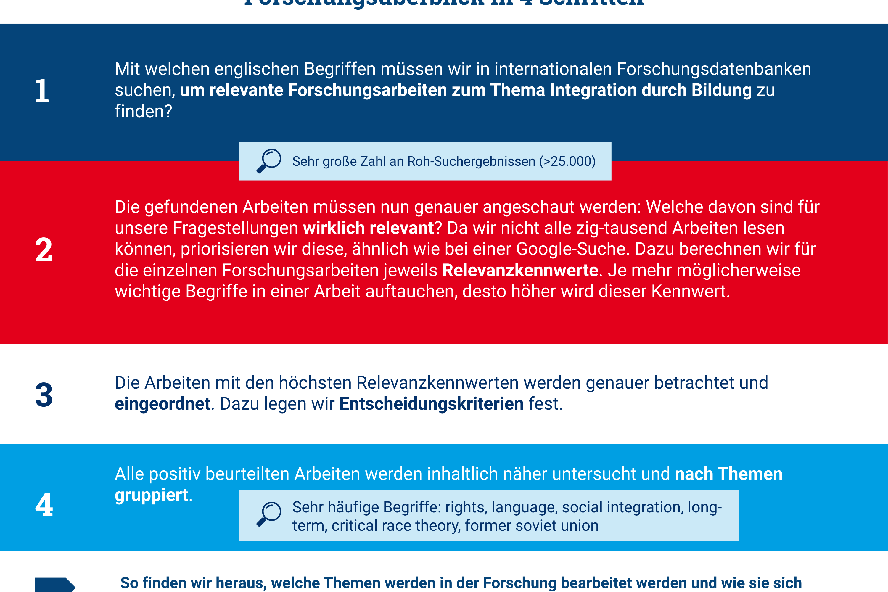 Infografik Forschungsüberblick