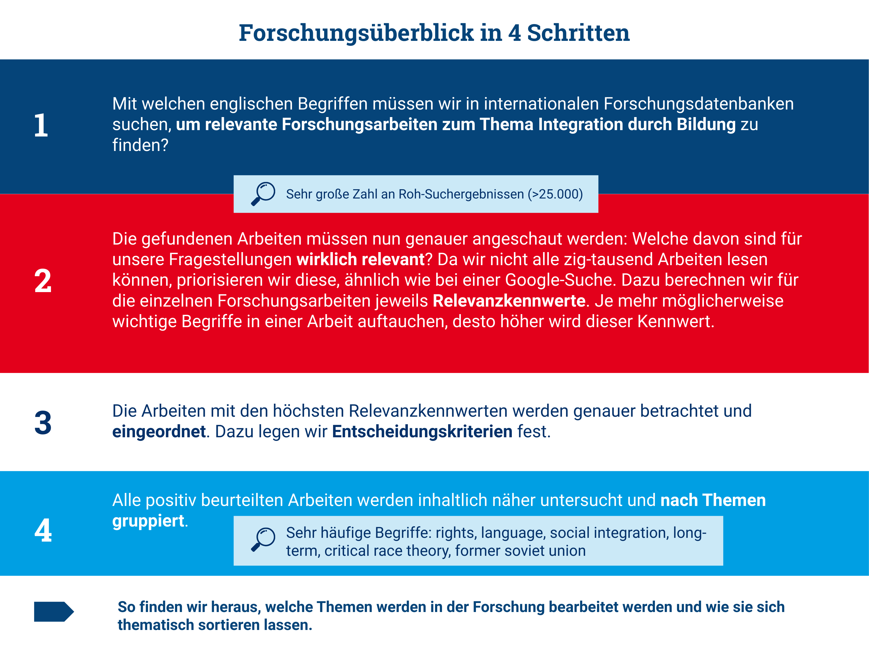 Infografik Forschungsüberblick