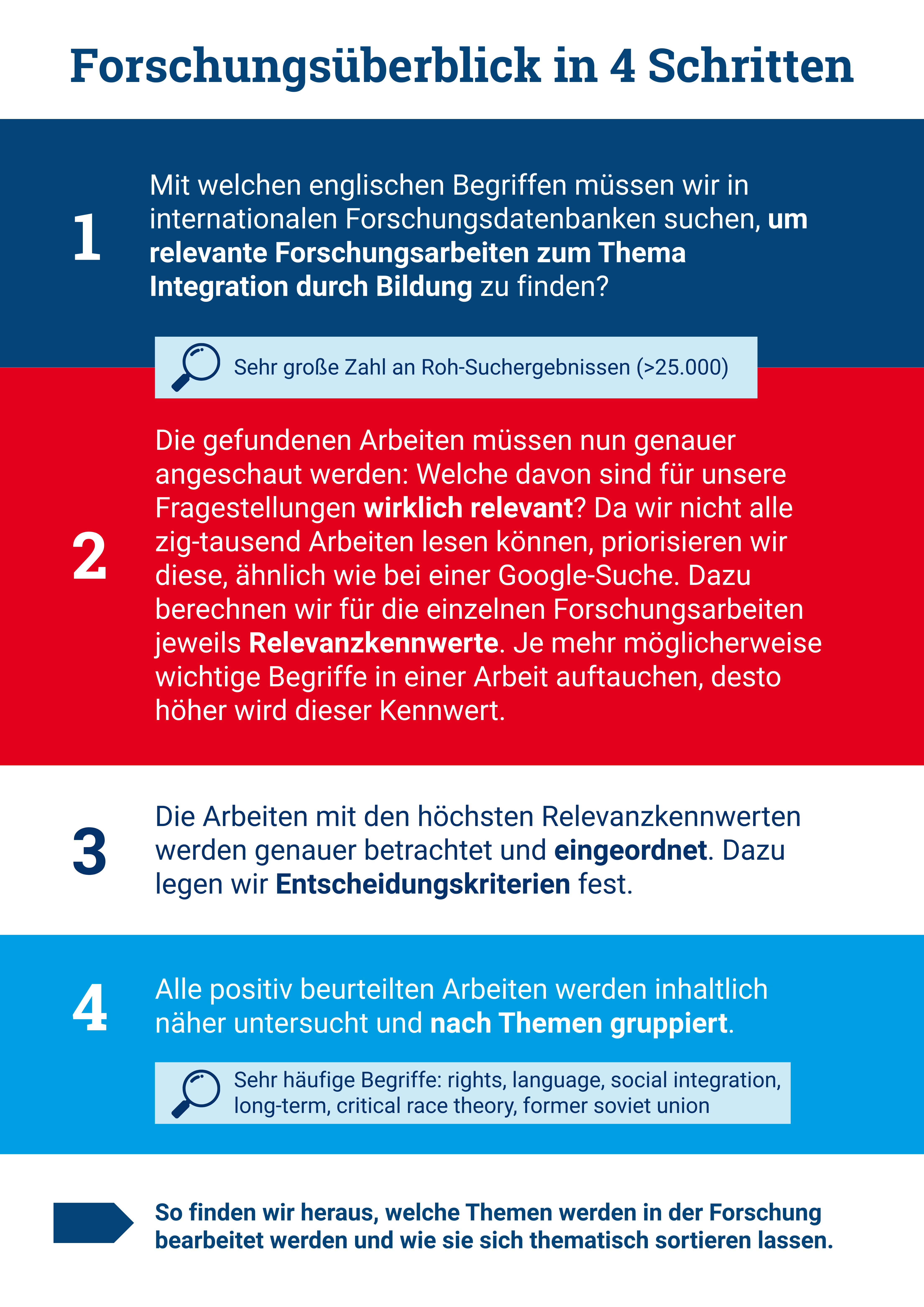 Infografik zur Scoping Review