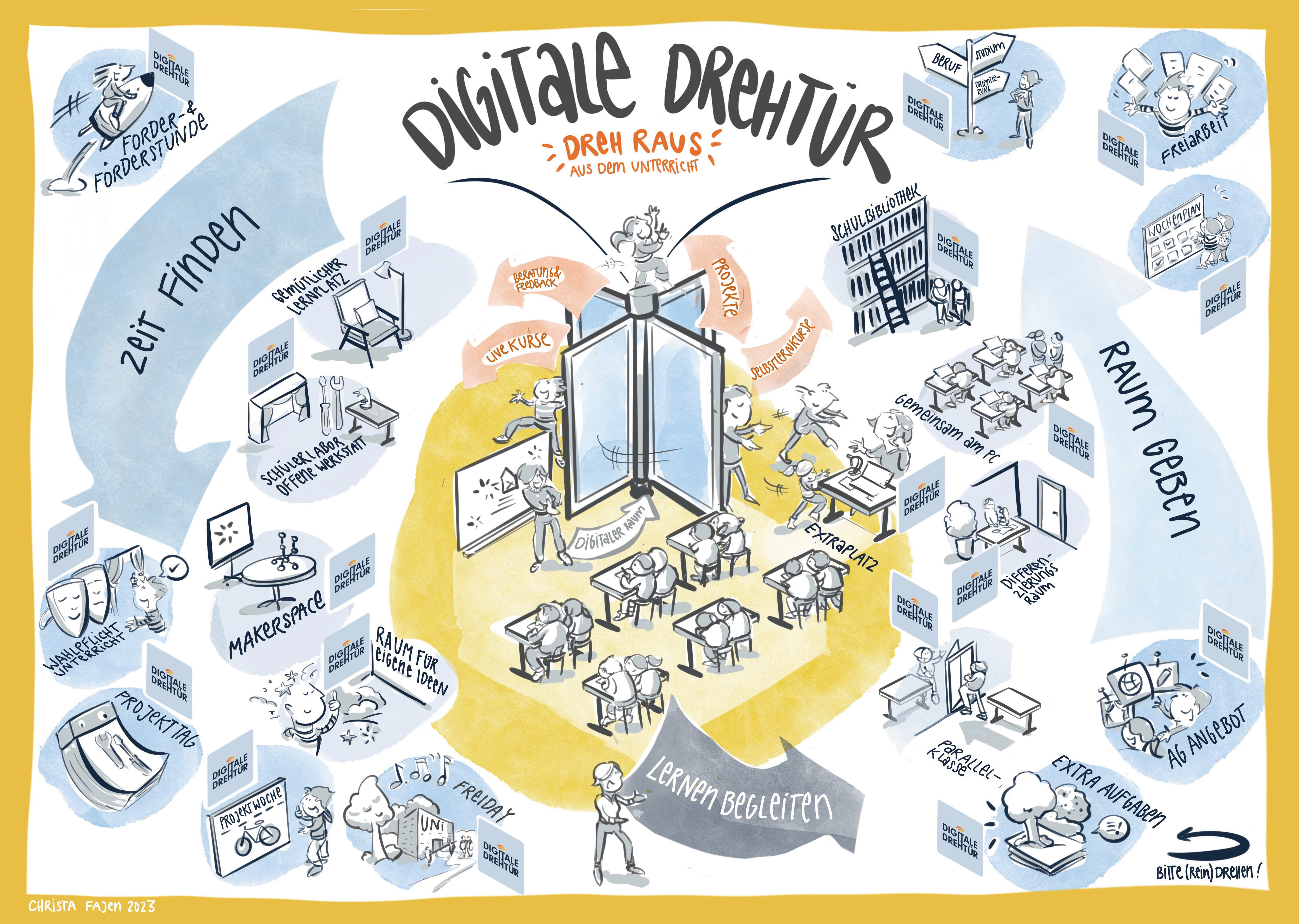 Illustration zur „Digitalen Drehtür – Dreh raus aus dem Unterricht“. Im Zentrum führt eine Drehtür aus dem regulären Unterricht in einen „digitalen Raum“. Dort können Schülerinnen und Schüler unter anderem an Projekten, Livekursen und Selbstlernkursen teilnehmen sowie Beratung und Feedback erhalten. Rundherum zeigt die Grafik verschiedene Möglichkeiten, wie Schulen dafür Zeit und Raum schaffen können, etwa über Freiarbeit, Projektzeiten, Lernbüros, Bibliothek, Makerspace oder Differenzierungsräume. Ein Pfeil „Lernen begleiten“ führt anschließend zurück in den Unterricht.