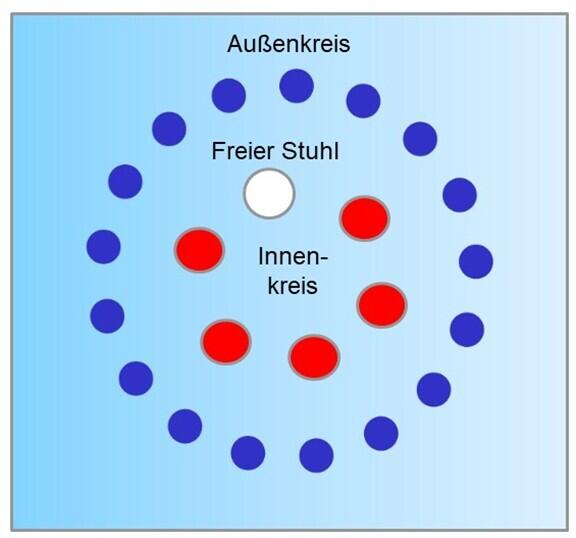 Grafische Darstellung des Formats Fishbowl