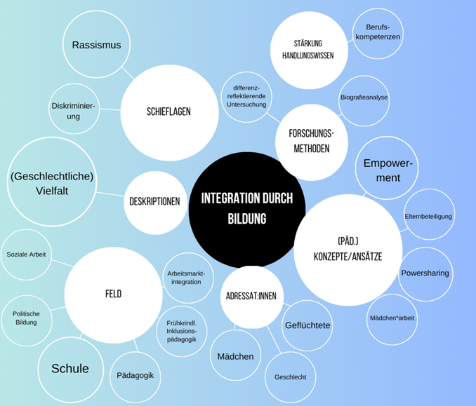 Schlagwolke Themen aus der Praxis
