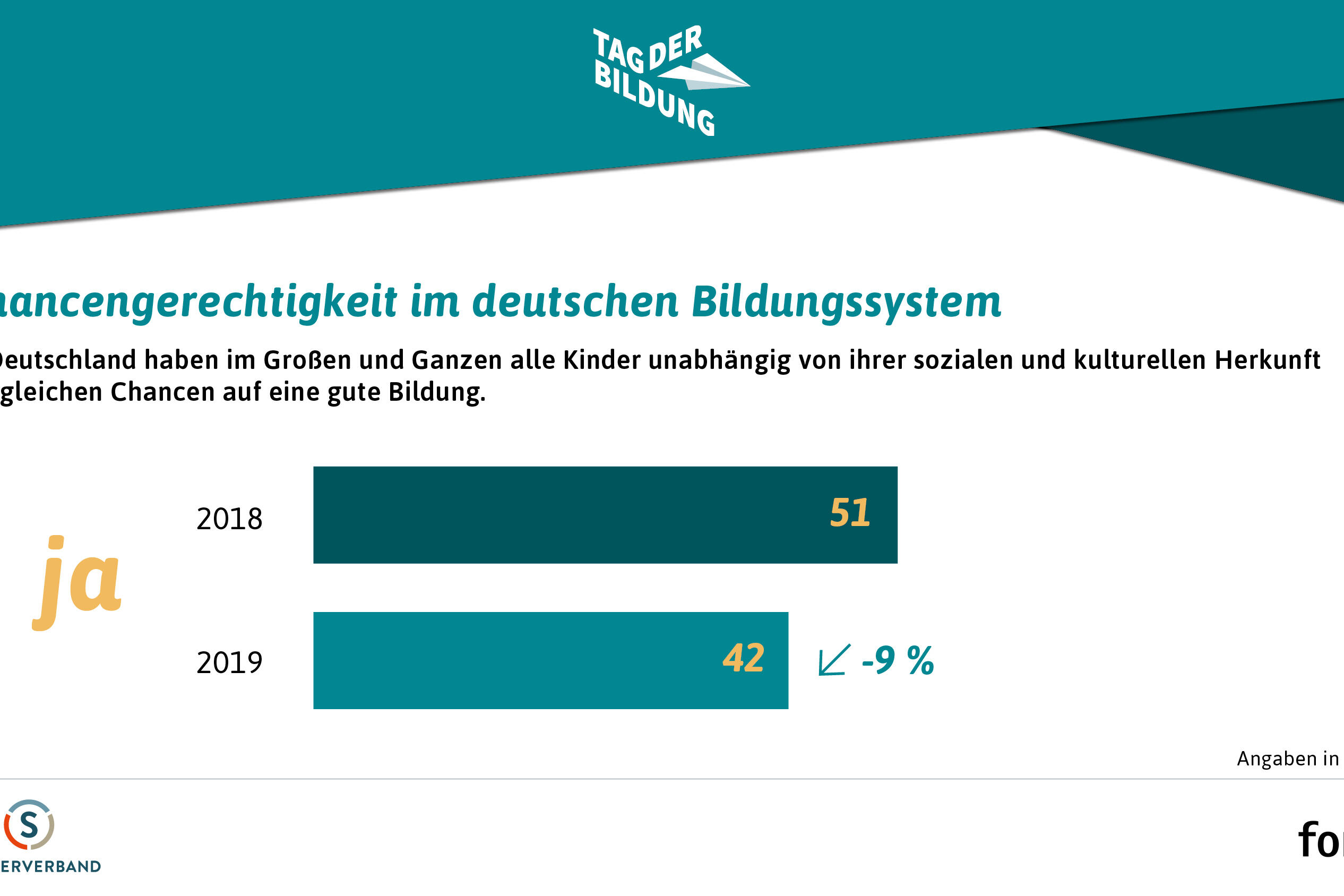 Umfragergebnisse zum Tag der Bildung 2019