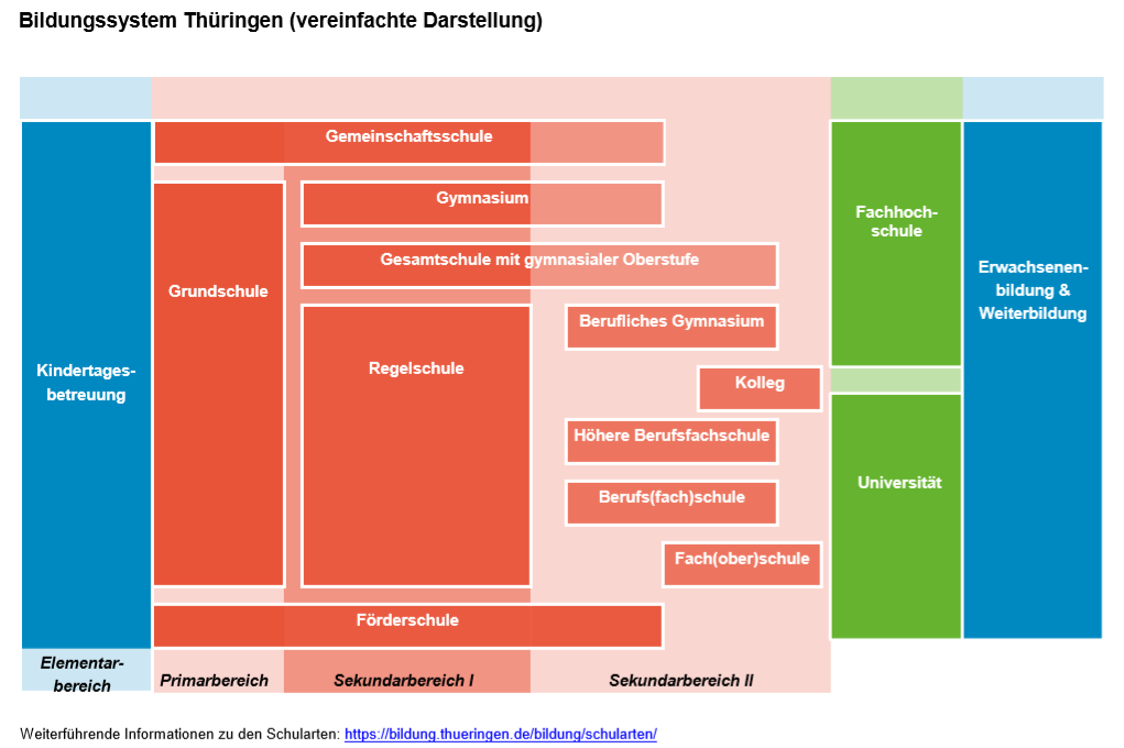 Schaubild des Thüringer Bildungssystems (vereinfachte Darstellung)