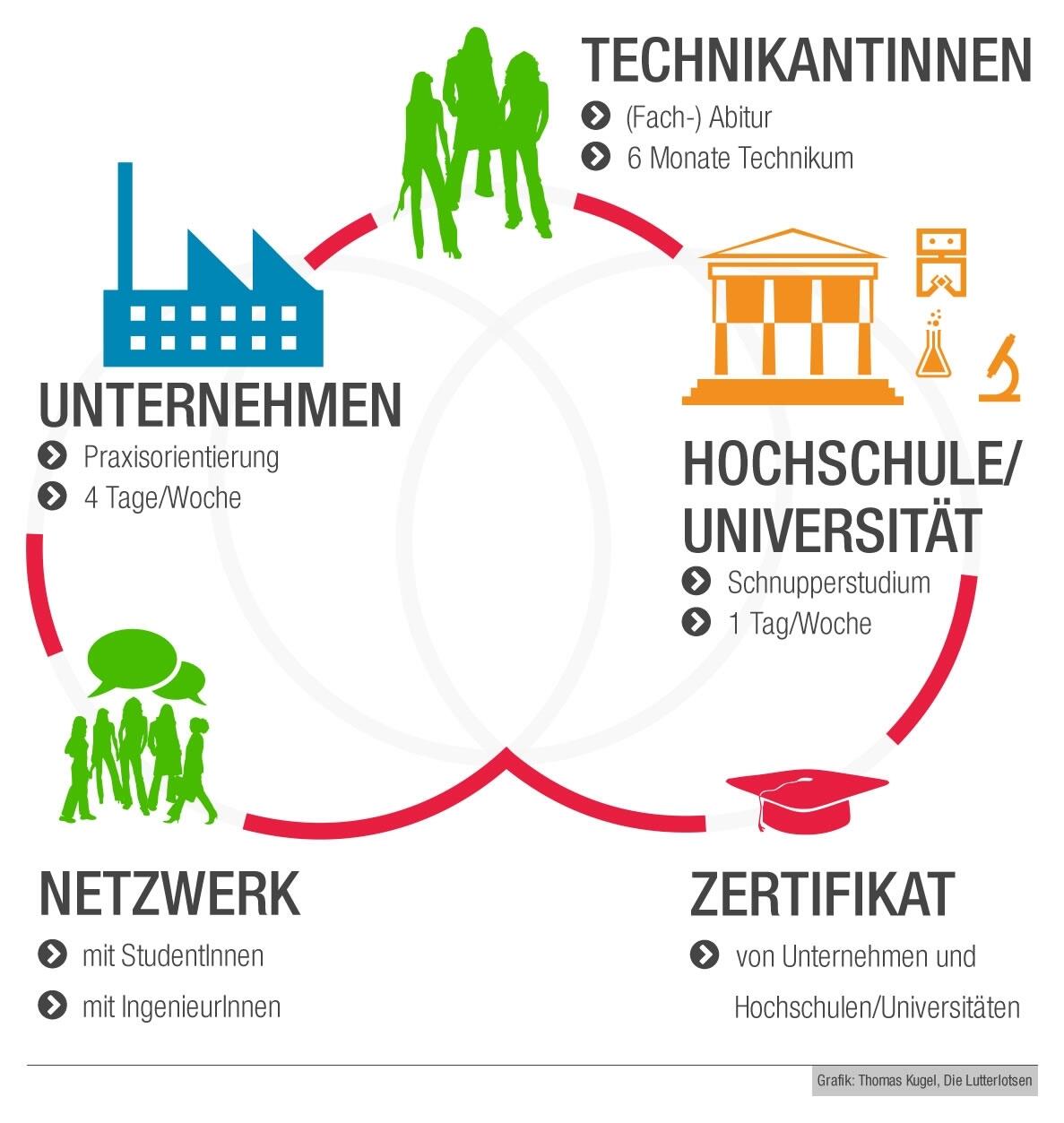Niedersachsen-Technikum