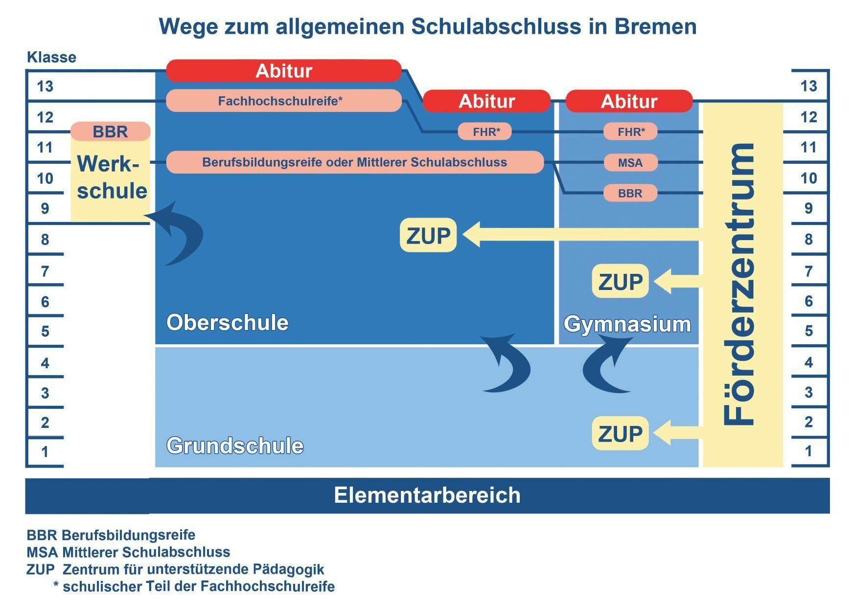 Schulstruktur Bremen