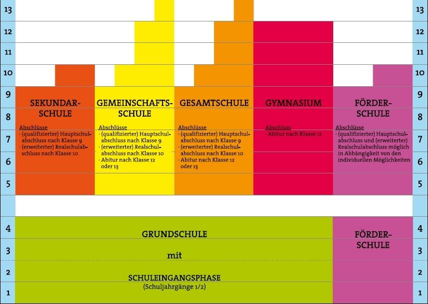 Schulsystem Sachsen-Anhalt